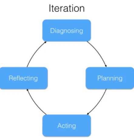 Figure 4.1: Overview over iterations in action research
