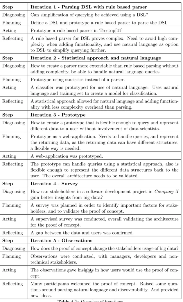 Table 4.1: Overview of iterations12