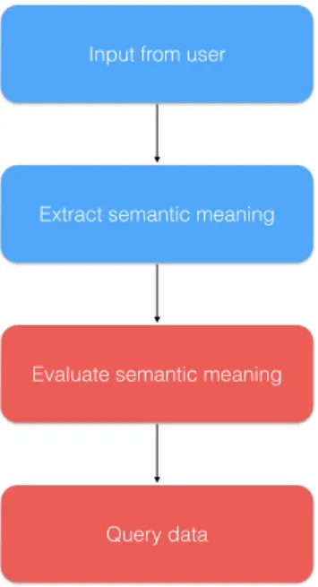 Figure 5.1: Diagram showing activities necessary for a rule based parser