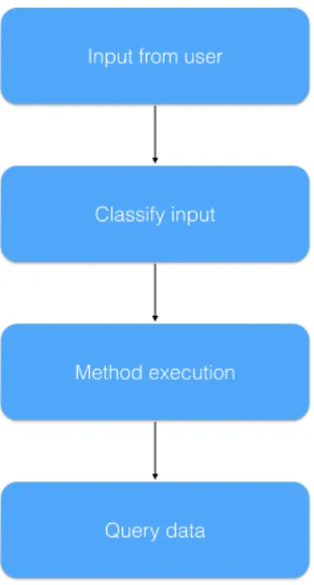 Figure 6.1: Diagram showing activities to parse and execute queries by the statistical approach