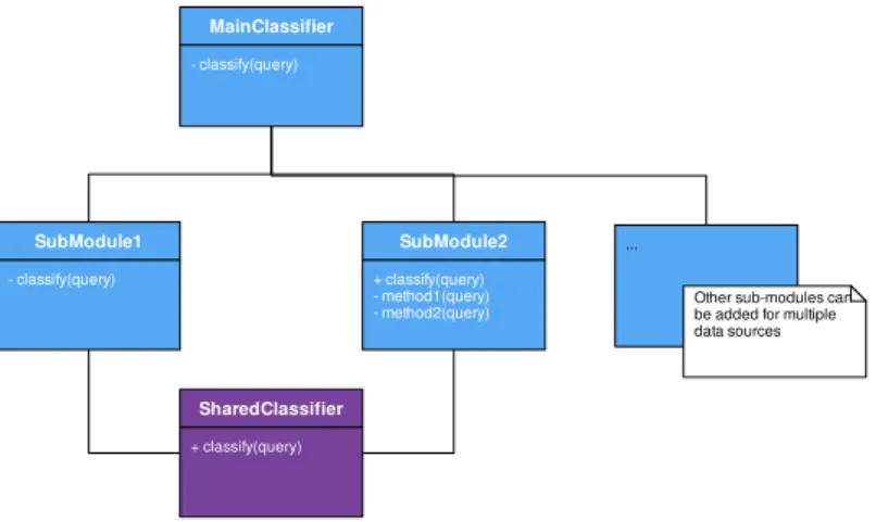 Figure 6.2: Overview of architecture, showing the main classifier, sub-modules for classi- classi-fication and a shared classifier