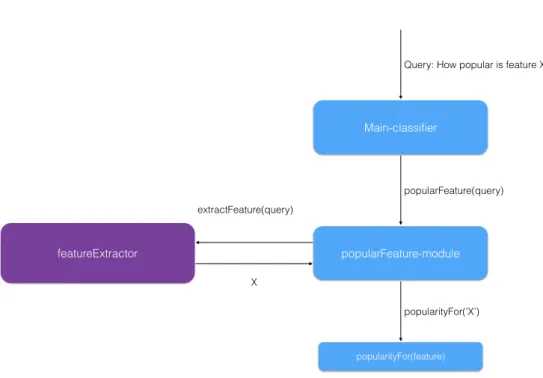 Figure 6.3: Diagram showing overview of a query using sub-modules and shared classifier