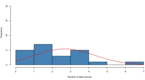 Figure 8.1: Histogram over question 2