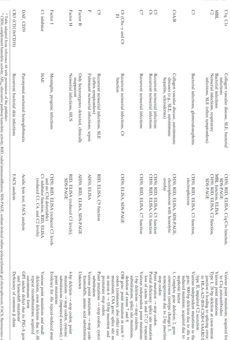 TABLE 1. Genetic complement deﬁciencies and disease associationa