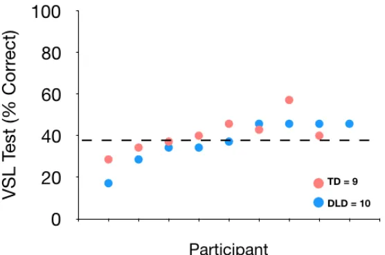 Figure 3.3  Individual performance on the test of visual statistical learning (VSL). The horizontal dashed line represents chance responding (38.09% correct)