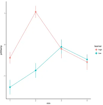 Figure 4.2  Average P200 amplitude across frontal electrode sites for learner groups during artificial language exposure