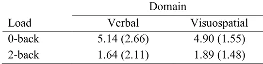 Table 2.1 Average d’ scores on secondary n-back tasks across conditions. 