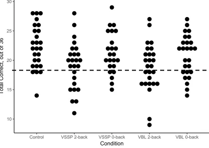 Figure 2.2  Scores on the two-alternative forced-choice task assessing word identification across secondary task groups