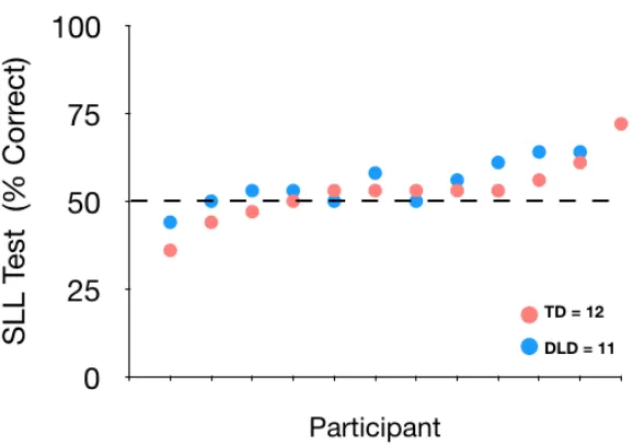 Figure 3.2 Performance on the 2AFC test of statistical language learning. The horizontal dashed line represents chance responding (50% correct)