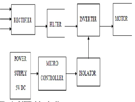 Fig 2: PID block diagram 