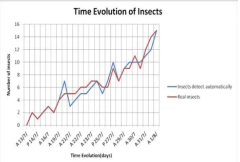 Fig. 7 Time evolution of the number of insects as automatically detected and counted  