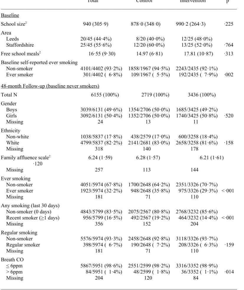 Table 1. Descriptive data for sample (comparison of control and intervention conditions).