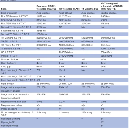 Table 4 Guide to MS-SMART MRI scan parameters for use as reference in dummy run scan for each site according to scanner model