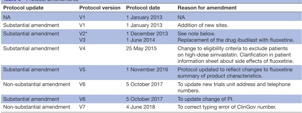 Table 5 Protocol amendments