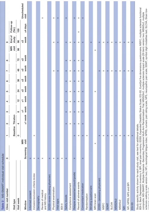 Table 2 MS-SMART individual visit schedule