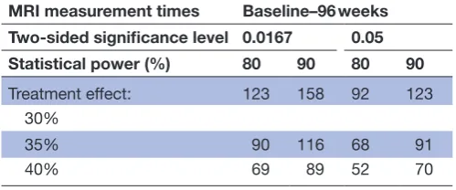 Table 3 MS-SMART required sample size/arm by treatment effect size, significance level and statistical power