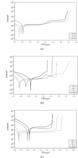 Figure 1. Potentiodynamic polarization curves for Alloy 31 at different temperatures for (a) 400 g/l LiBr, (b) 700 g/l LiBr and (c) 992 g/l LiBr solutions