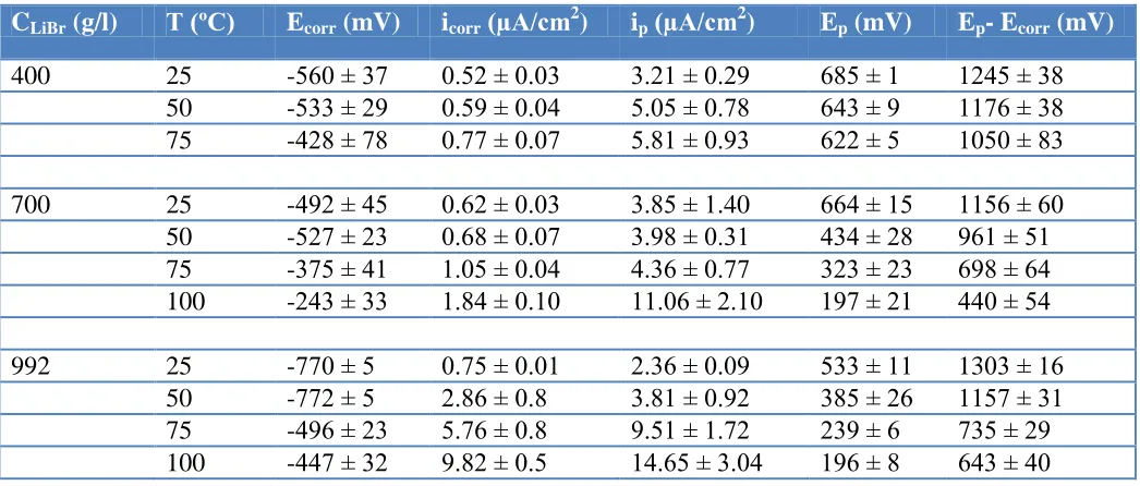 Table 2. Electrochemical parameters for Alloy 31 in the studied LiBr solutions at different temperatures