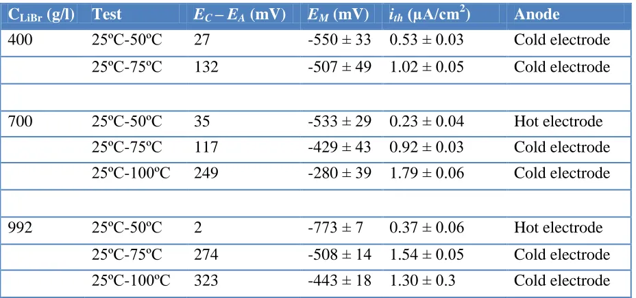 Table 3. Mixed potentials (EM) and thermogalvanic current densities (ith) for the pair cold Alloy 31 – hot Alloy 31 in the studied LiBr solutions using the mixed potential theory