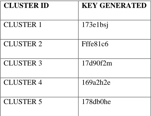 Table 3 shows the key got from certification authority. File transmitted from the source is broadcasted to the destination along with its destination public key