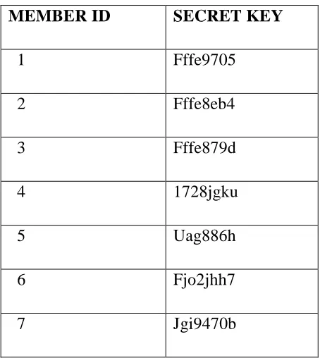 Table 2. Secret keys generated for cluster3 