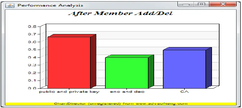 Figure 6.  Performance analysis for the overall processes after rekeying 