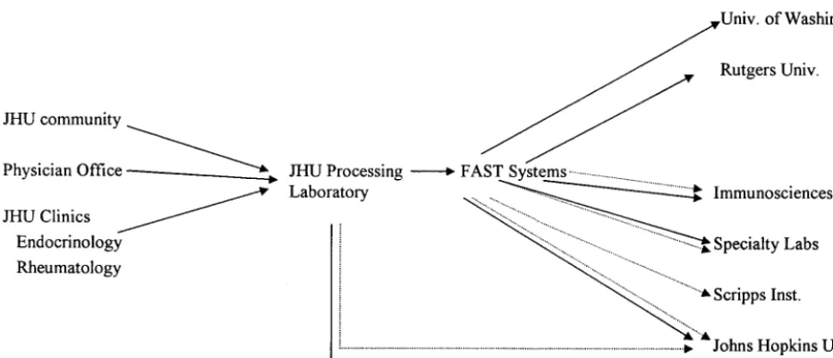 FIG. 1. Processing of blood specimens from donor to laboratories. Dotted lines, serum; solid lines, whole blood