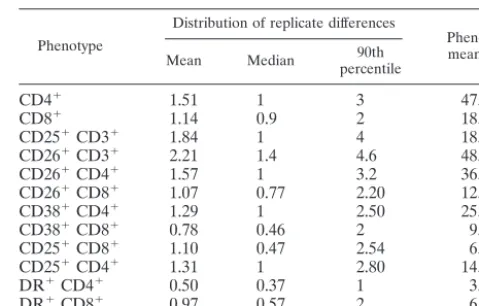 TABLE 1. Absolute values of differences in replicate samplesacross the ﬁve laboratories