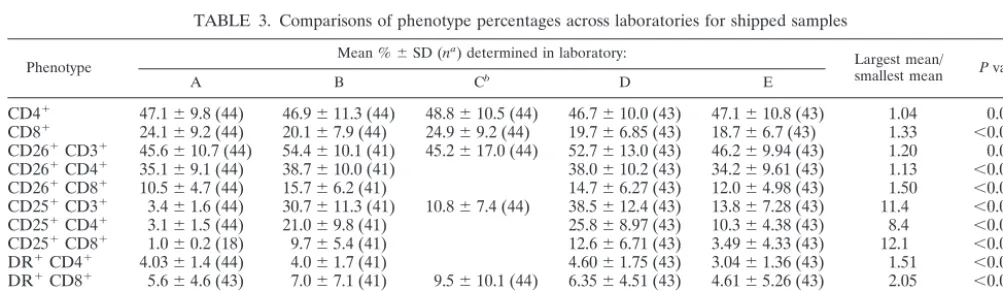 TABLE 2. Comparison of T-cell subsets in 43 pairsa of fresh and shipped samples analyzed at the JHU site