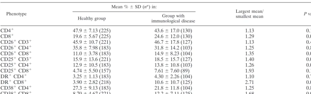 TABLE 4. Comparisons of T-cell subsets by disease group