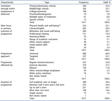 Table 4. Characteristics of the programmes being evaluated*.