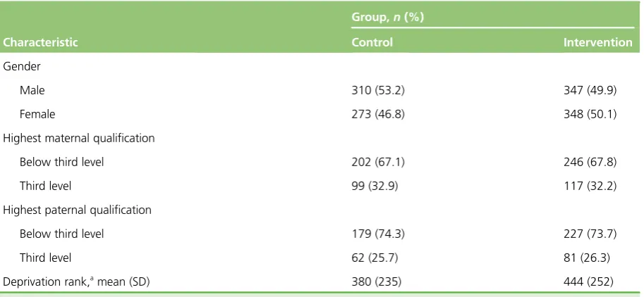 TABLE 10 Comparison between control and intervention groups on primary and secondary outcome measurespre test