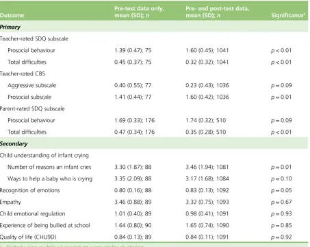 TABLE 11 Comparison of demographic characteristics between those who completed pre-test questionnaire onlyand those who completed pre- and post-test questionnaires