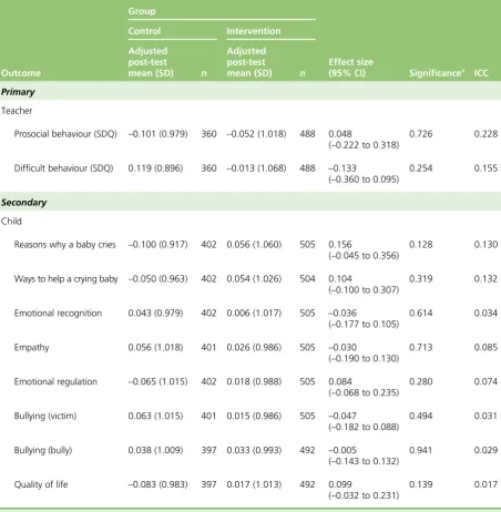 TABLE 19 Summary of main effects at 24-month follow-up (T3)