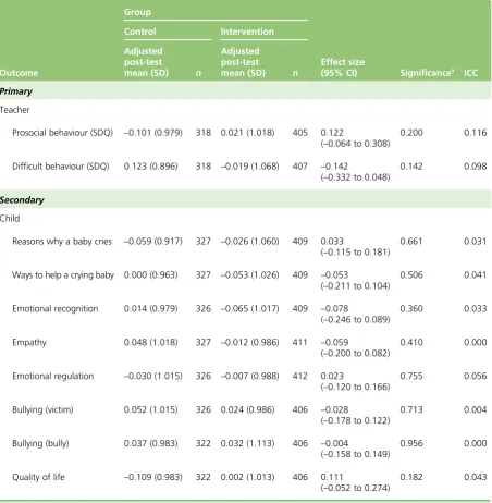 TABLE 20 Summary of main effects at 36-month follow-up (T4)