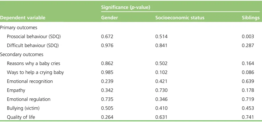 TABLE 22 Statistical significance of coefficients for interaction effects added to statistical models for child gender,family socioeconomic status and number of siblings, respectively, at 24-month follow-up (T3)a