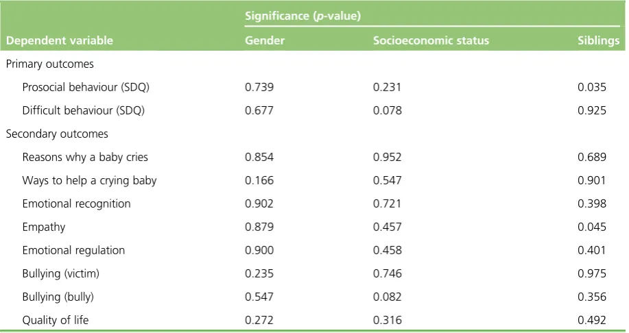 TABLE 23 Statistical significance of coefficients for interaction effects added to statistical models for gender,socioeconomic status and number of siblings, respectively, at 36-month follow-up (T4)a