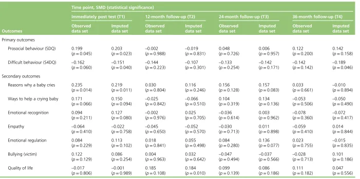 TABLE 24 Comparison of main effects estimated with the observed data only with the effects estimated using data sets with multiple imputation