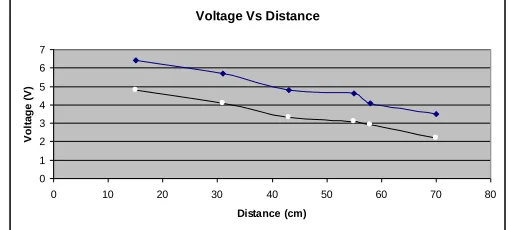 Figure 6. Theoretical and practical comparison for 3 watt bulb (without intermediate coil)Here the black line represents the theoretical and blue line represents the experimental data 