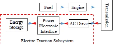 Fig. 1. Parallel hybrid drivetrain configuration 