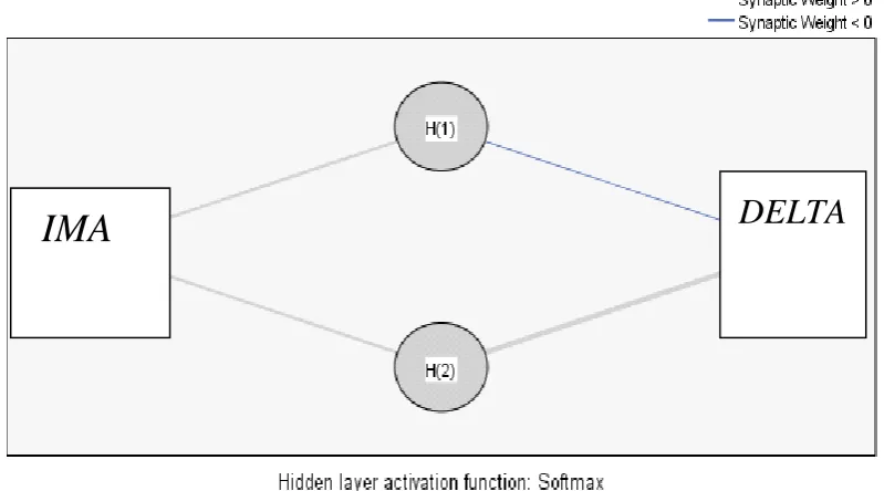 Fig 3: Hidden Layer Activation Function Analysis of DELTA and IMA 
