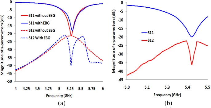 Figure 2. Unit cells modeling. (a) Dispersion diagram of conventional EBG and new designed unitcell