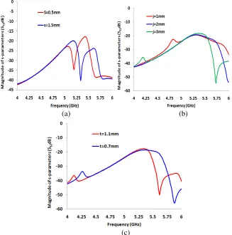 Figure 5. Ssimulation for the eﬀect of change in12 parameters. (a) The eﬀect of change in s