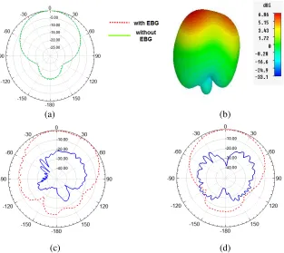 Figure 7. The pattern of antenna with and without EBG (a) simulation of the E-plane in presenceand absence of EBG