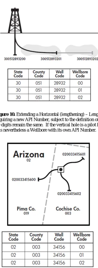 Figure 10. Extending a Horizontal (lengthening) – Lengthening an existing Wellbore creates a new Wellbore, thus  requiring a new API Number, subject to the definition of deepening/lengthening set by the Authority