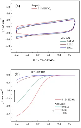 Figure 6.  (a) CVs for a Au(poly) electrode recorded in oxygen free 0.1 M HClO4 solution without and with the addition of 4.0 mM, 0.2 M and 1 M of acetonitrile; (b) LVs for ORR obtained for the  same rotation rate of 1600 rpm on a rotating Au(poly) electro