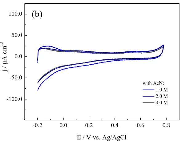 Figure 1. CVs of a Pt(poly) electrode recorded in oxygen free 0.1 M HClO4 solution: (a) without and with the addition of 0.04 mM – 0.2 M of AcN; (b) with the addition of 1.0 M – 3.0 M of AcN