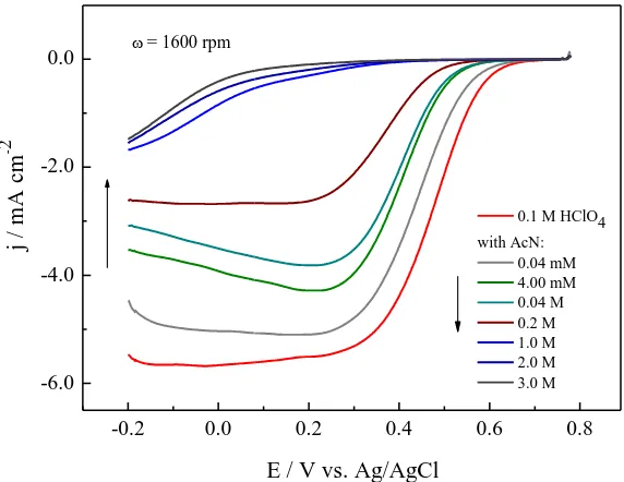 Figure 2. LVs for ORR on a rotating Pt(poly) electrode in oxygen saturated 0.1 M HClO4 solution without and with the addition of 0.04 mM – 3 M of acetonitrile, obtained for the same rotation rate of 1600 rpm
