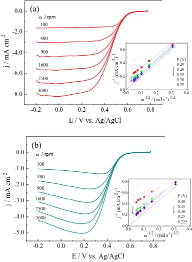 Figure 3.  LVs for ORR on a rotating Pt electrode in oxygen saturated 0.1 M HClO4 solution: (a)    without and (b) with 0.2 M AcN