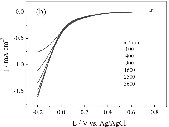 Figure 5.  LVs for ORR on a rotating Pt(poly) electrode in oxygen saturated  0.1 M HClO4 solution with the addition of: (a) 1.0 M AcN; (b) 3.0 M AcN obtained for various rotation rates with the potential scan rate of 50 mV/s
